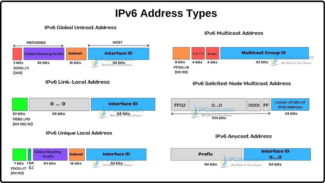 Generating IPv4 Vs. IPv6 Addresses Randomly for Development and Testing Needs